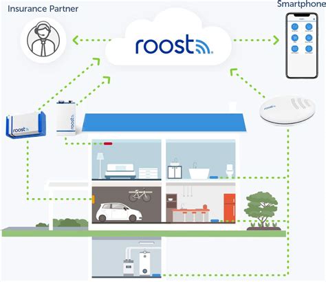 Roost Smart Sensors